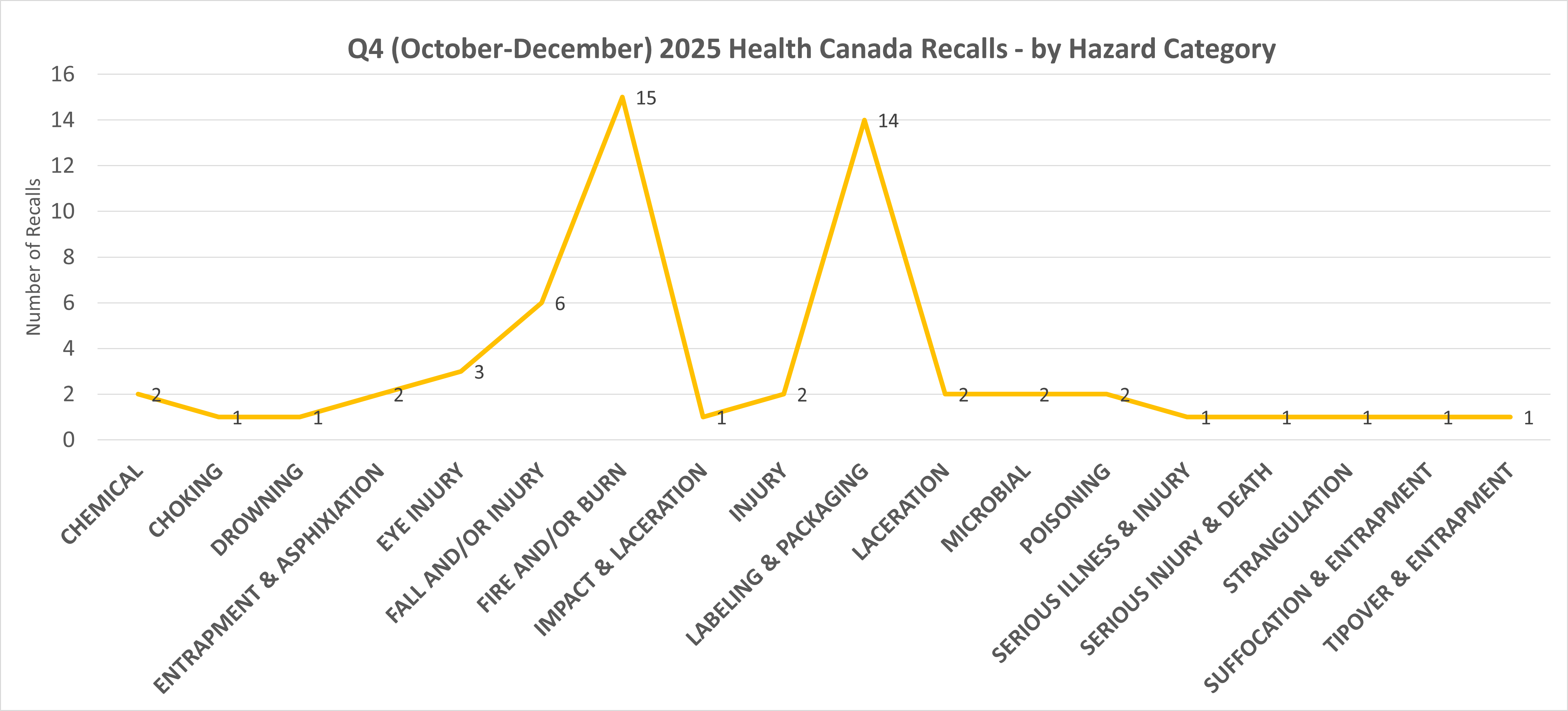 Health Canada recalls Q4 2025 chart, by hazard category
